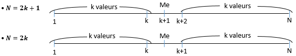 Schéma de la position de la médiane selon la parité de N