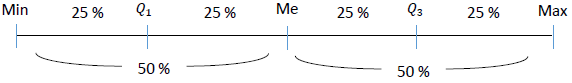 Schéma de la répartition en quartiles : Min, Q1, Me, Q3, Max