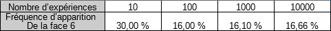 Illustration de la loi des grands nombres : stabilisation de la fréquence