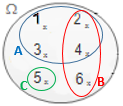 Diagramme de Venn vide pour l'exercice du dé