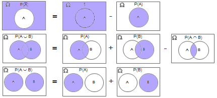 Illustration des formules de probabilité avec les diagrammes de Venn