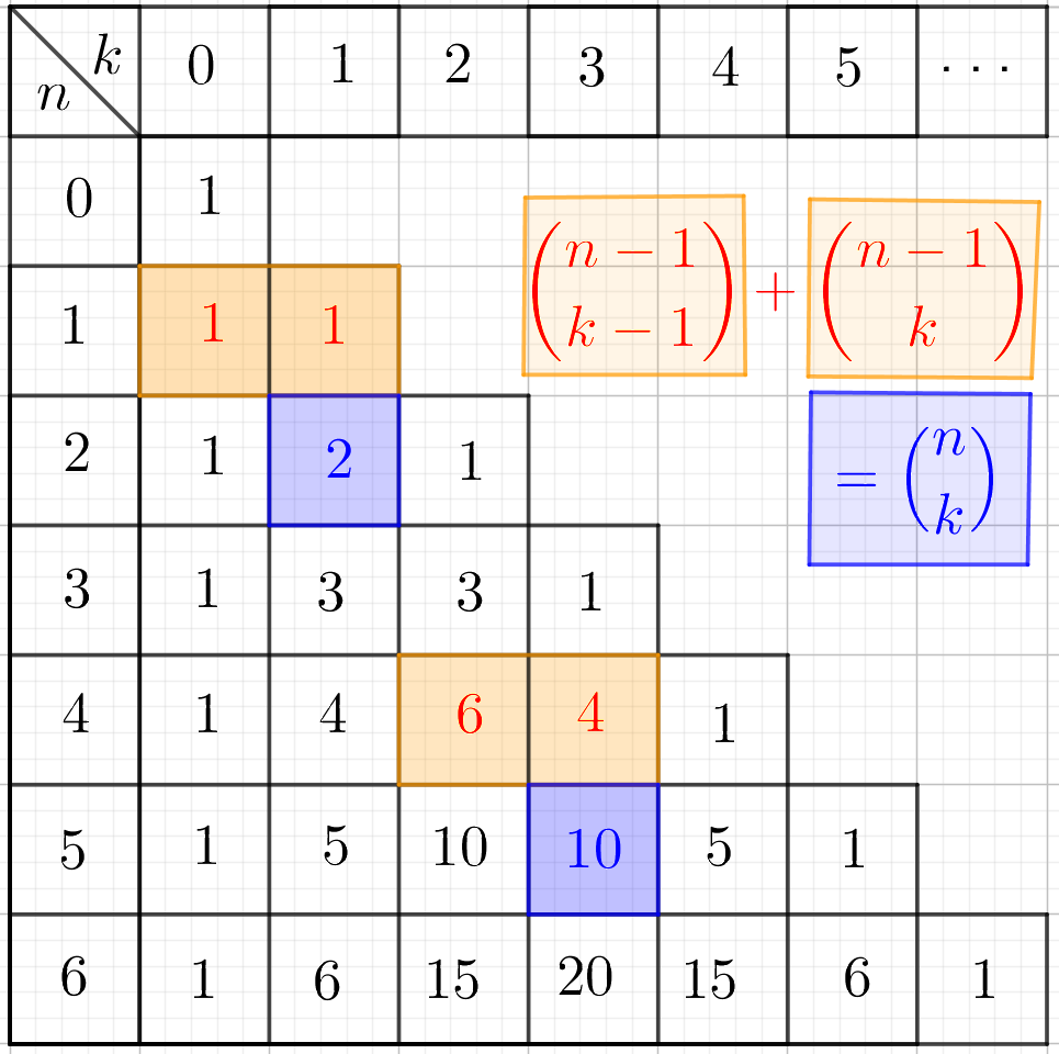 Triangle de Pascal pour n de 0 à 6, avec la relation de Pascal illustrée : C(n-1,k-1) + C(n-1,k) = C(n,k), par exemple 1 + 1 = 2 et 6 + 4 = 10