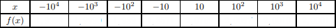 Tableau de valeurs de f(x) = x³ - 3x + 1