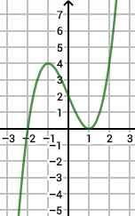 Courbe de f(x) = x³ - 3x + 1