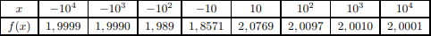 Tableau de valeurs de f(x) = (2x+7)/(x+3)