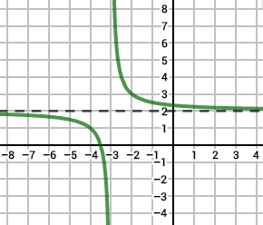 Courbe de f(x) = (2x+7)/(x+3)