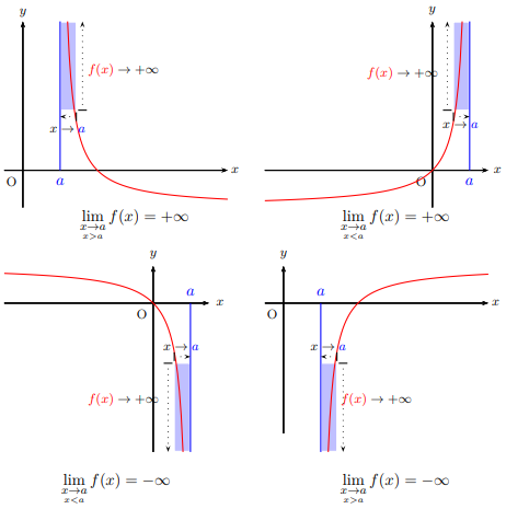 Asymptotes verticales - limite en un point par la droite et par la gauche