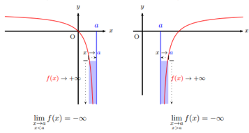 Asymptotes verticales - limite infinie en un point