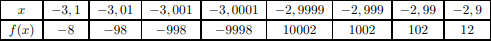 Tableau de valeurs autour de x = -3