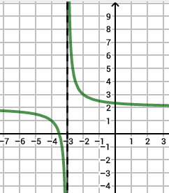 Courbe de f(x) = (2x+7)/(x+3) avec asymptote verticale