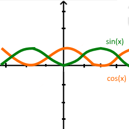 Fonctions trigonométriques