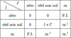 Tableau des règles pour le produit