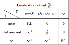 Tableau des règles pour le quotient