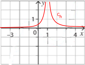 Fonction non continue en 1 (asymptote)