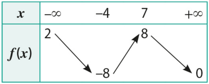 Tableau de variation de f