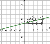 Droite y=x/4+1