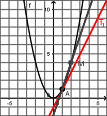 Courbe de f(x)=x² avec la tangente T1 en x=1
