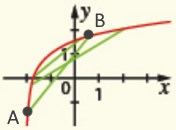Illustration d'une fonction concave : courbe au-dessus de la sécante [AB]