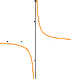 Courbe de la fonction inverse