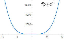 Courbe de f(x)=x^4 : pas de point d'inflexion en 0