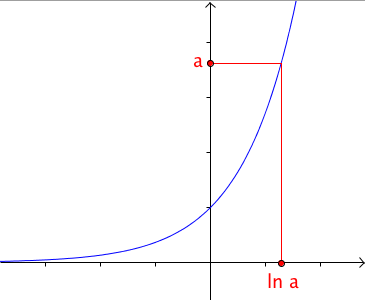 Courbe de l'exponentielle avec l'illustration de ln(a) comme abscisse du point d'ordonnée a