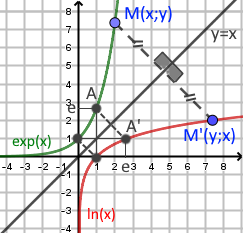 Courbes des fonctions exp et ln, symétriques par rapport à la droite y=x