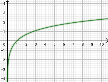 Courbe représentative de la fonction ln(x)