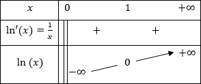 Tableau de variation de la fonction ln(x)