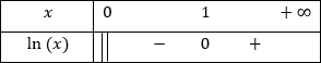 Tableau de signe de la fonction ln(x)