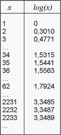 Extrait d'une table de logarithmes décimaux