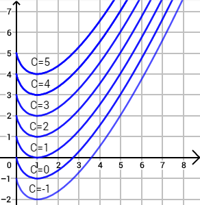 Courbes des primitives de ln(x) pour différentes valeurs de C