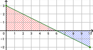 Courbe de f(x)=-0,5x+3 avec aires D+ et D-