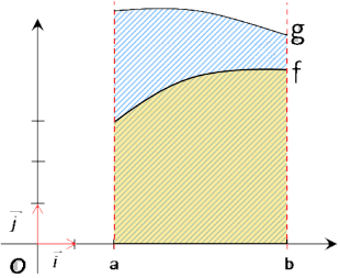 Comparaison d'intégrales : f inférieure à g