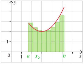 Méthode des rectangles pour approximer une intégrale