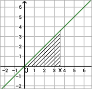Triangle hachuré sous la droite y=x entre 0 et x