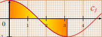 Courbe de cos(x) entre 0 et pi avec aires positives et négatives