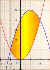 Aire entre les courbes de f(x)=x² et g(x)=-x²+2x+4