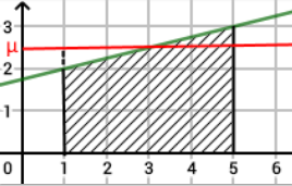 Valeur moyenne de f(x)=x/4+7/4 sur [1;5] avec mu=2,5