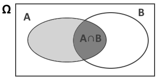 Diagramme de Venn : intersection A et B