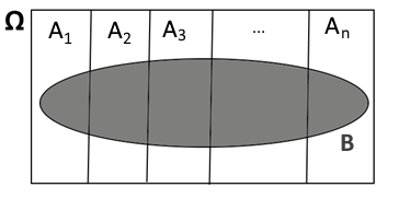 Diagramme de Venn : partition de l'univers