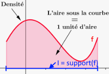 Courbe d'une densité de probabilité : l'aire sous la courbe sur le support I vaut 1