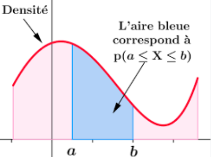 L'aire sous la courbe de densité entre a et b correspond à P(a <= X <= b)