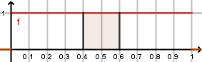 Aire sous la densité constante f=1 entre 0,4 et 0,6