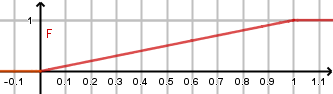 Fonction de répartition F(x) = x sur [0;1]