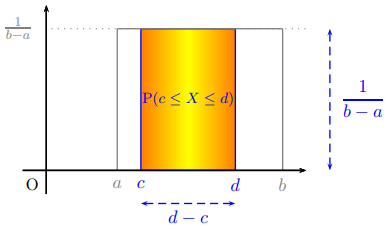 Densité et fonction de répartition de la loi uniforme sur [a;b]