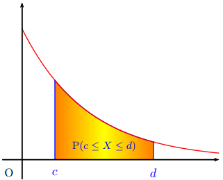 Densité et fonction de répartition de la loi exponentielle