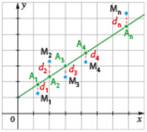 Schéma de la méthode des moindres carrés avec les écarts d_i entre les points M_i et la droite