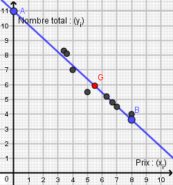 Nuage de points avec la droite des moindres carrés et le point moyen G