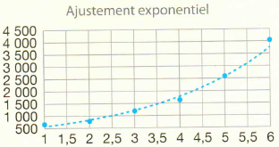 Nuage de points avec ajustement exponentiel