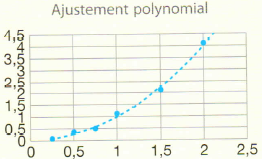 Nuage de points avec ajustement polynomial